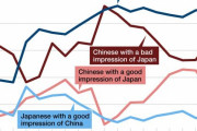 海外「中国人の60%以上が日本を嫌っている！」→「日本は正しいことをしているようだな」