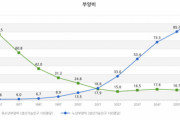 【韓国の反応】「社会がやばい？？？」これから韓国を襲う少子高齢化の波とネット民の意見