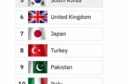 海外「2024年の世界軍事力ランキングがリリースされたぞ。日本は7位のようだ」