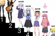 「ぼっち・ざ・ろっく！」きららシリーズでベストセラー入り【海外の反応】