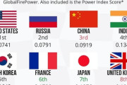 世界軍事力ランキング2026　アメリカ1位、中国3位、韓国5位、日本7位という結果に