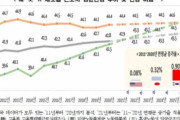 【韓国の反応】日本より製造業者の高齢化が速い韓国…10年間で50代以上の割合が2倍増加。韓国の反応「若者が行こうとしないのは当然。物価、住宅価格、仕事も厳しく、賃金も低い。」