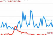 韓国人「日本の英雄『大谷翔平』と韓国の英雄『ソン·フンミン』の世界的な人気を比較した結果がこちら‥」　韓国の反応