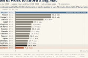 海外「OECD諸国でビッグマック購入に必要な労働時間を見てみよう。日本は5位だ」