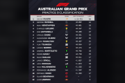 海外ファン「ウィリアムズの実力は本物！？」2025年F1オーストラリアGP FP3走行結果、サインツとアルボンが躍進！【海外の反応】
