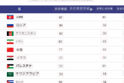 【衝撃】韓国人「米国が好きな国ランキング、日本が堂々の3位…我々の順位は？」