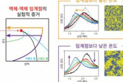 韓国人「マイナス60度で液体の臨界点を初観測…科学の教科書を書き換えなければならない」と話題に