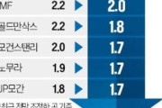 【衝撃】韓国の成長率が下方修正！→海外から厳しめ予測にネット民「マジか…」