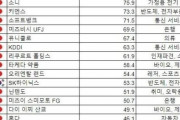 韓国人「日本は滅びると思って居ましたが‥」日本企業と韓国企業の時価総額を比較した結果がこちら‥　韓国の反応