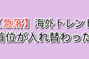 【急落】今 海外が最も追ってる今期アニメ トレンドランキングTOP10（8月18日実測）前回1位『転生したらスライムだった件』第4期が指数982→132で最下位に転落、代わって『無職転生Ⅲ』が2週間ぶり首位
