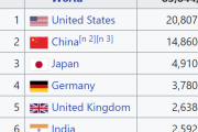 外国人「いつの間にか韓国がGDP世界10位、こんなことあり得る？」