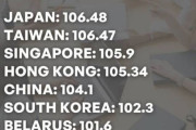 韓国人「日本がIQランキング世界1位に！韓国人が驚くその強さの秘密とは？」　韓国の反応