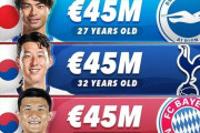 韓国人「サッカーも日本に負けた…」市場価値が最も高いアジア人選手ランキングで日本が1位に！」→「ソン・フンミンは？」　韓国の反応