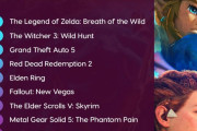 海外メディアが選ぶ最新オープンワールドゲームTOP10　エルデンリングの順位は…