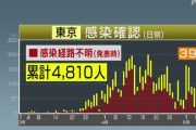 外国人「東京のコロナ新規感染者が100人未満になってきてる」