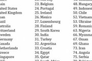 【海外の反応】文化的影響力のある国ランキングが発表されたぞ！