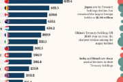 海外「米国債を最も多く保持している国ランキング。相変わらず日本が不動の1位のようだ」