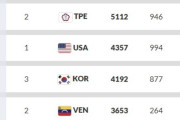 韓国人「WBSCランキングで日本が世界一位！韓国野球が世界4位で2025年を完走！首位日本との『2500点ポイント差』はどう説明すればいいのか？」