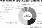 韓国人「日本のコンテンツ輸出額、韓国の3倍以上だった…ﾌﾞﾙﾌﾞﾙ」
