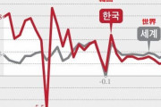 韓国人「韓国の経済不振を外部のせいに出来るのか？韓国·世界成長率の格差が拡大」→「韓国は経済大国で新興国では無いのだが‥」　韓国の反応