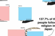 海外「なんでみんな日本のような無宗教国にならないんだ？」→「日本人の70.5％が神道、67.2％が仏教を信仰している」