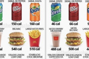 外国人「同じ飲食物でもアメリカとイギリスでカロリーが違いすぎる…」