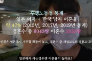 韓国人「韓日カップルの離婚率を調べた結果が衝撃的！！」「ほぼ半分が離婚してる……TTぶるぶる」