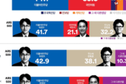韓国人「世論調査で与党候補が苦戦！それでも国民の力支持層は『ハン・ドンフンでなければ勝てない』と危機感」