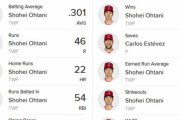 大谷翔平さん、エンゼルスの記録1位を独占して凄いことになるｗｗｗｗ