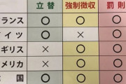 【海外の反応】日本のシングルマザーの24.3％しか養育費を受け取っていない　海外の反応「法的強制力がないなら何の意味があるのか、だから出生率が下がっている」