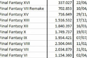 外国人「日本でファイナルファンタジーが全然売れなくなってしまった…」