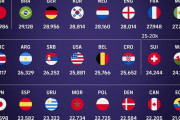 【海外の反応】W杯出場国の選手の疲労度ランキングをご覧ください「カタールがおかしいｗ」