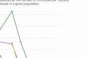 【海外の反応】移民を受け入れたら殺人発生率が過去最低レベルにまで下がったぞ！