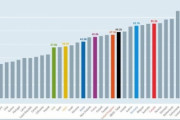 【韓国の反応】「失われた30年」日本の賃金、やっと4.4％上昇…韓国の追越
