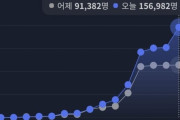 【悲報】韓国人「韓国コロナ確定者17万5千人突破（韓国全世界2位、国の人口比1位）」→「国が滅びるのですか？」　韓国の反応