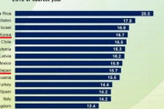 英日刊紙「イカゲーム、地獄の様なホラーショー」韓国の相対貧困率がOECD第4位、アノ国は何位？　韓国の反応