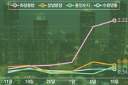 韓国人「サムスンとSKハイニクスが『金鉱』を掘り当てた東灘、江南の再建築も活況」と話題に