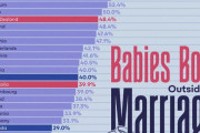 日本「子供は結婚してからだろ常識的に考えて…」婚外子が世界最少だった