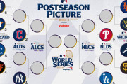 MLB2024年ポストシーズンの組み合わせが決定、大谷翔平の活躍にも期待が高まる