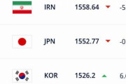 海外の反応：最新FIFAランキング発表！中国がアジアトップ10から陥落！中国人「日本の順位は低すぎ」「中国代表は解散するべき」