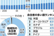 【話題】韓国人「日本の若者、次々と海外へ脱出！その理由がこちら」