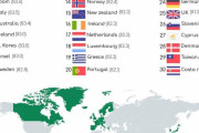 海外「相変わらず日本が一位。世界の平均寿命ランキング」