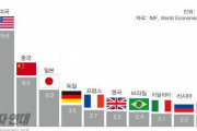 韓国人「日本は嫌いだけど現実は超大国ですね‥」日本のGDPの凄さをご覧ください　韓国の反応