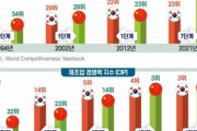 韓国紙「日本を捕らえ祝砲を放つも中国に襟首を掴まれる ... 30年で覆された国家競争力」韓国の反応