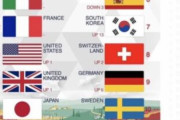 【韓国の反応】「韓国の文化は世界で7位！？！？」文化の順位付けに対する韓国人の反応がコチラ…