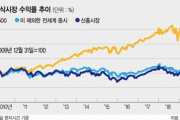 米国通信社「世界の証券市場に韓・日の”新しい10年”が来る」→韓国人「…！？（ｼｭﾊﾞﾊﾞﾊﾞ」＝韓国の反応
