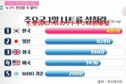 韓国人「和食はしょっぱいくて不味いですね」→「韓国人の方が日本人より塩分を摂って居る事が判明してしまう‥」　韓国の反応