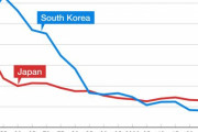 海外「韓国vs日本。なぜ韓国の出生率は日本より悪いのか？」