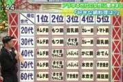 韓国の反応]日本で意外に人気の韓国料理がこれ[韓国ネット民]韓国でいうところの、うどんみたいなポジションなんでしょうか(笑)