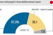 海外「韓国は反日で有名だが、実際は圧倒的に反中だ」